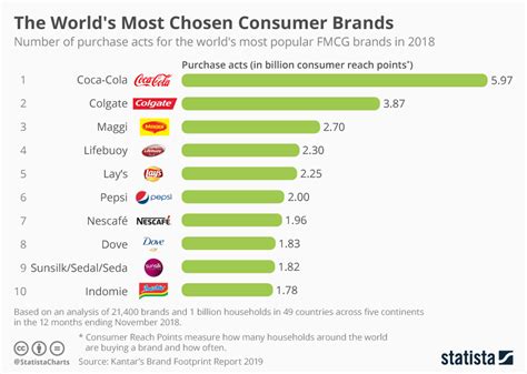 Chart: The World's Most Chosen FMCG Brands | Statista