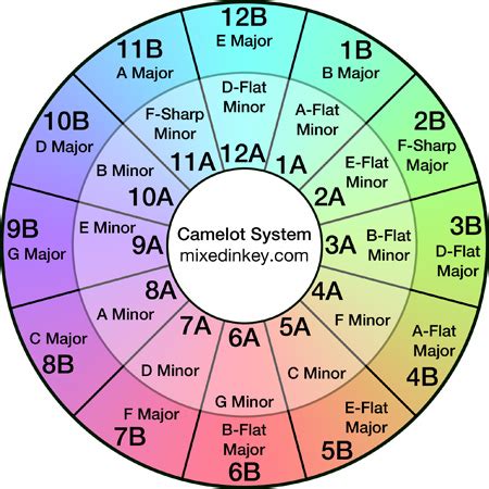 Beyond Beatmatching: Mixing With The Camelot Wheel (How To DJ)