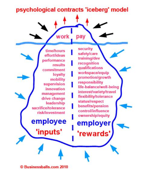 The Psychological Contract