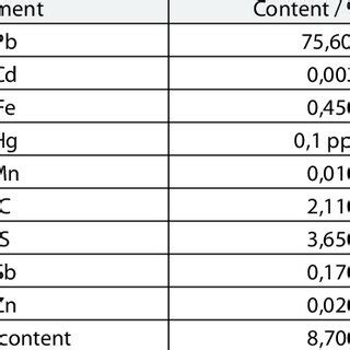 Chemical composition of plumbiferous sludge | Download Table