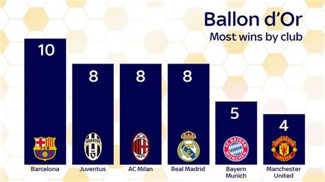 Ballon d'Or: Which club, nation and playing position have produced the ...