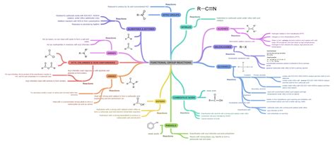 FUNCTIONAL GROUP REACTIONS - Coggle Diagram