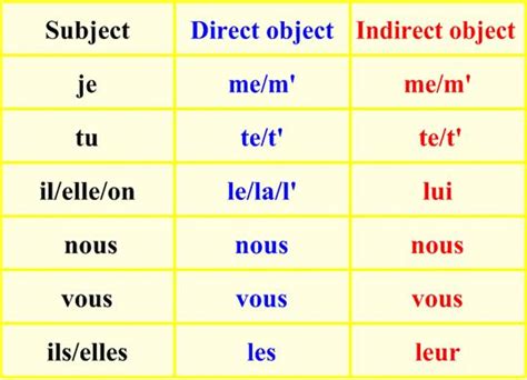 Chart of Direct Pronouns in French