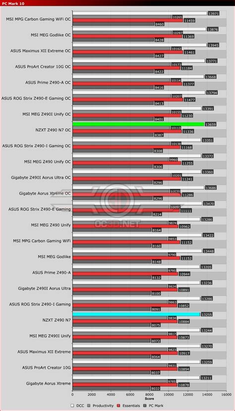 NZXT N7 Z490 Motherboard Review - OC3D