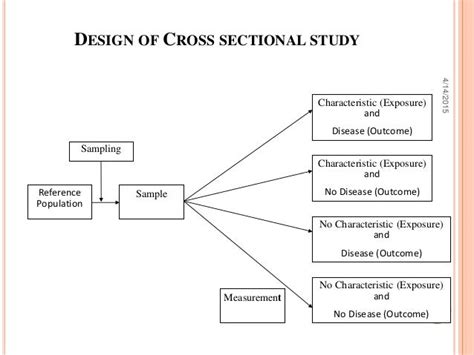 Cross sectional study