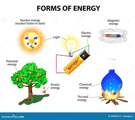 Forms Of Energy Stock Images - Image: 36099914