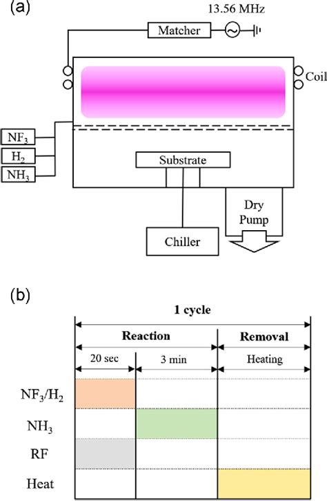 Figure 1 from Cyclic etching of silicon oxide using NF 3 /H 2 remote ...