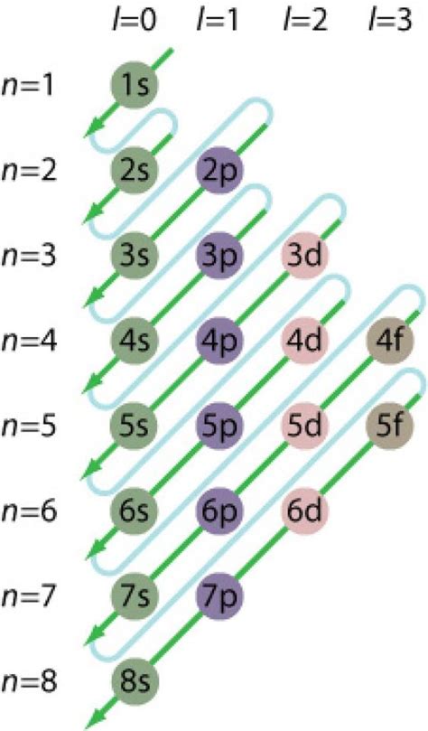 How do you calculate valence electrons for transition metals? | Socratic