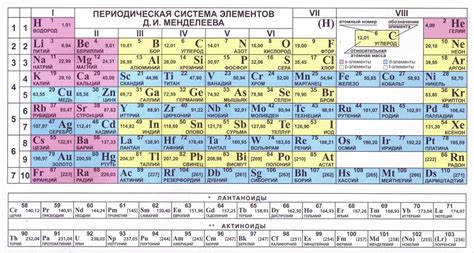 Таблица Менделеева - периодическая система элементов