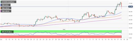 Litecoin leading the most recent run-up, and these altcoins may follow