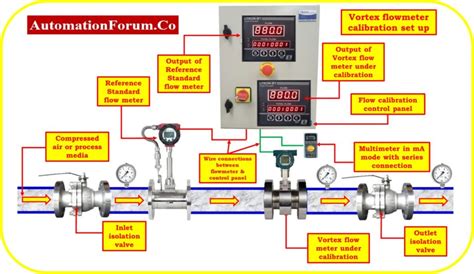 Vortex Flow Meter Calibration Procedure