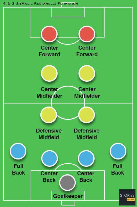 4–2–2–2 (Magic Rectangle) Formation | Stories Preschool