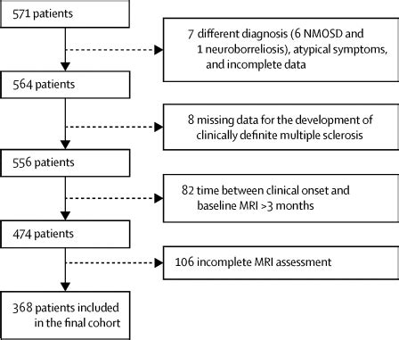 Prediction of a multiple sclerosis diagnosis in patients with clinically isolated syndrome using ...