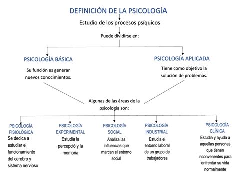 Mapa Conceptual de La Psicología | Mapas Conceptuales