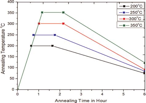 Diagram showing plot of annealing time versus annealing temperature:... | Download Scientific ...