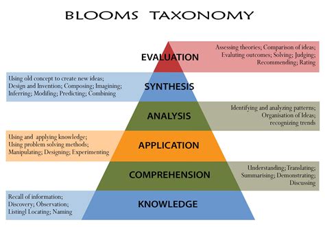 Blooms Taxonomy The Art Of Teaching Pinterest Blooms Taxonomy | Porn Sex Picture