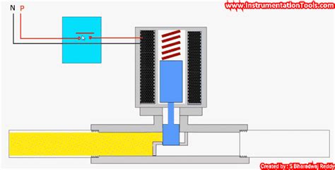 solenoid valve working principle animation How a solenoid valve works ~ learning instrumentation ...