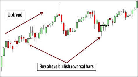 10 Price Action Bar Patterns You Must Know - Trading Setups Review