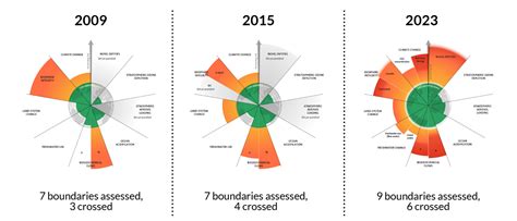 Planetary boundaries - Stockholm Resilience Centre