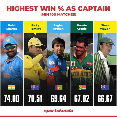 Rohit Sharma is the most successful captain after 100 international matches : r/cricketworldcup