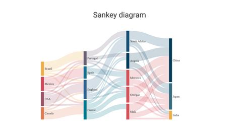 Online Sankey Diagram Maker