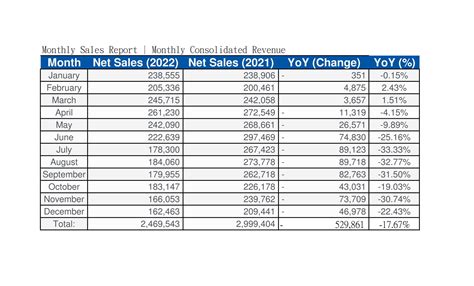 2022 Monthly Revenue - Harvatek Corporation