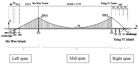 The force from anchorages cancel the self-weight of suspension bridge? | ResearchGate