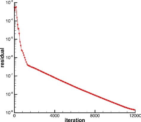 Supersonic flow passing through a sphere: the convergence history ...