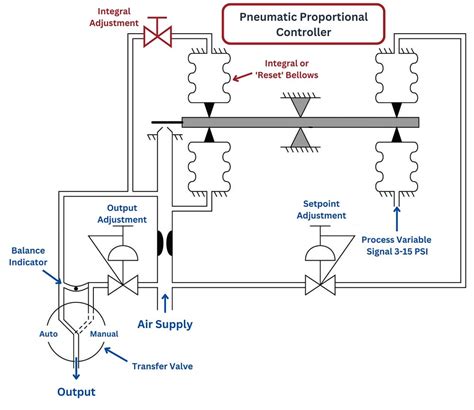 Pneumatic PID Controllers | Closed-loop Control Systems | Textbook