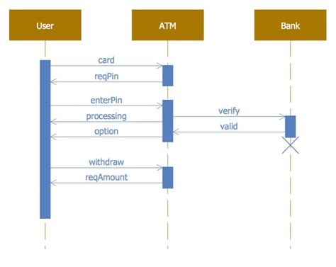 27 best Software Development - ATM UML Diagrams images on Pinterest ...