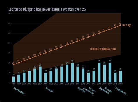 Leonardo Dicaprio Girlfriend Chart - Leonardo Dicaprio Girlfriend ...