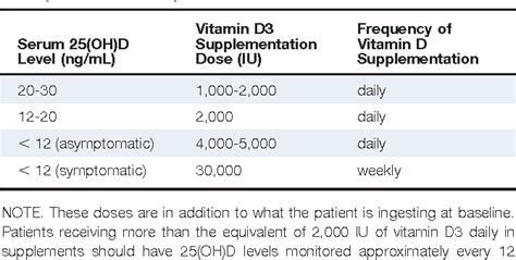 How To Treat Vitamin D Insufficiency