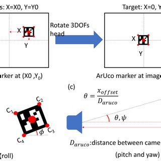 Workflow of the visual servoing ArUco marker tracking system ...