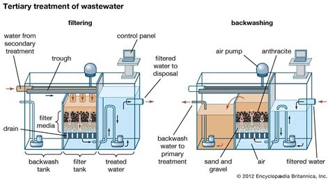 Filtration - Membrane, Adsorption, Centrifugation | Britannica