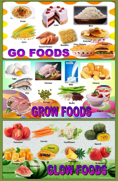 Go Grow Glow Foods Chart With Labels - Chart Walls