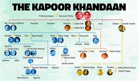 Another Family Tree of 5 Generations of Kapoor Family : r ...