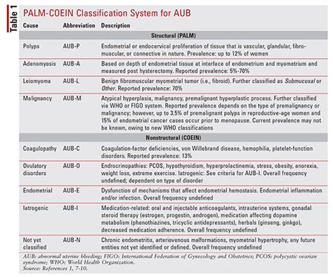 Abnormal Uterine Bleeding Types