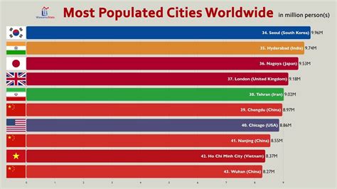 Top 100 Most Populated Cities in the World (2020) - YouTube