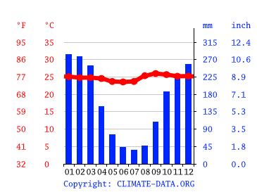 Honduras climate: Average Temperature, weather by month, Honduras ...