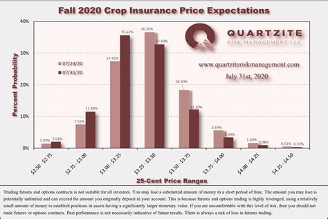 Weekly Corn Market Update 07/31/20 — Quartzite Risk Management LLC