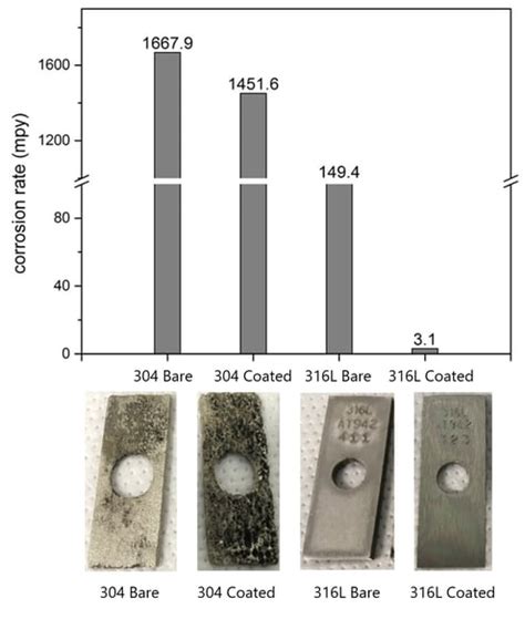 304 stainless steel corrosion resistance