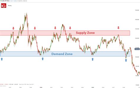 Supply Demand Curve Forex Indicator Markets World Forex