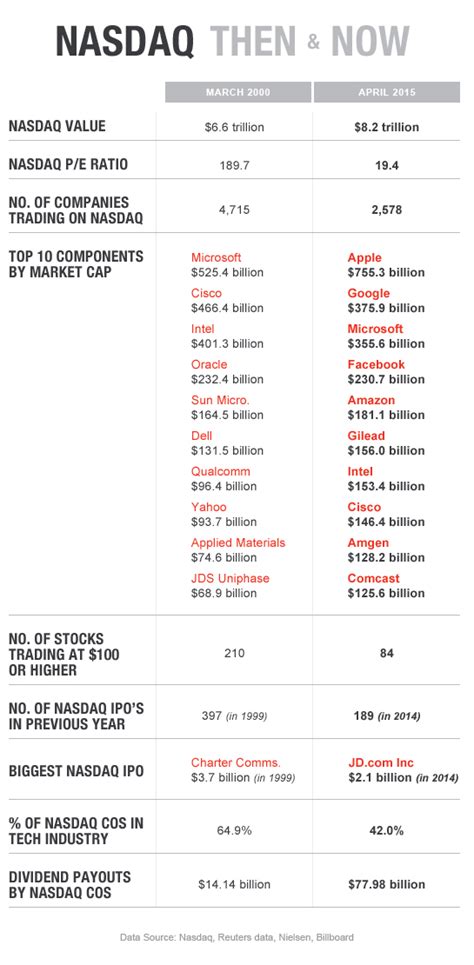 Flashback Friday: Nasdaq hits highest point since 2000 | Fortune