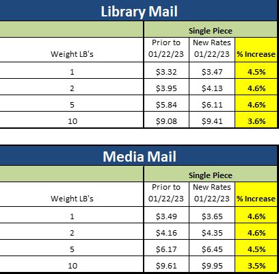 Our Guide to the 2023 USPS® Rate Change – Postal Advocate Inc