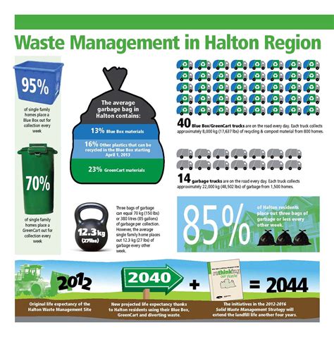 tells a great story about reducing waste to extend the life of the landfill | Halton, Management ...