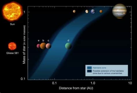 Habitable zone, Solar system and Gliese 581 (ESO, 2015) | Download ...