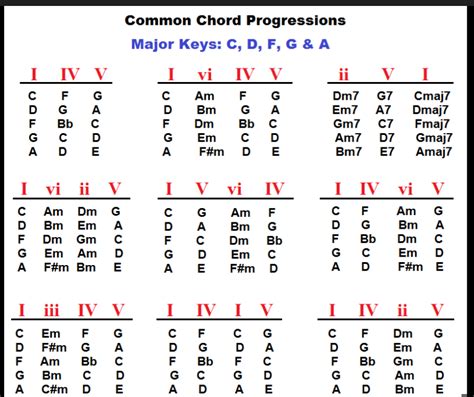 Basic chord progressions ( Basic chord pattern for songs Malayalam ...