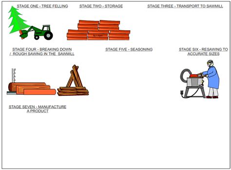 SUMMARY - RAW MATERIALS AND PROCESSING TO PRODUCT