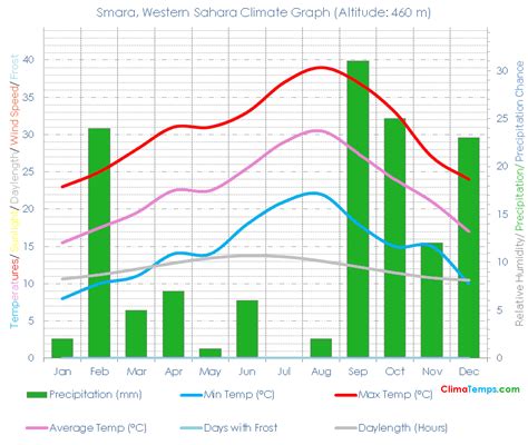 Climate Graph for Smara, Western Sahara