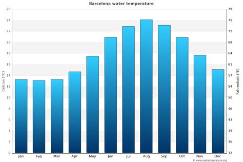 Barcelona Water Temperature | Spain